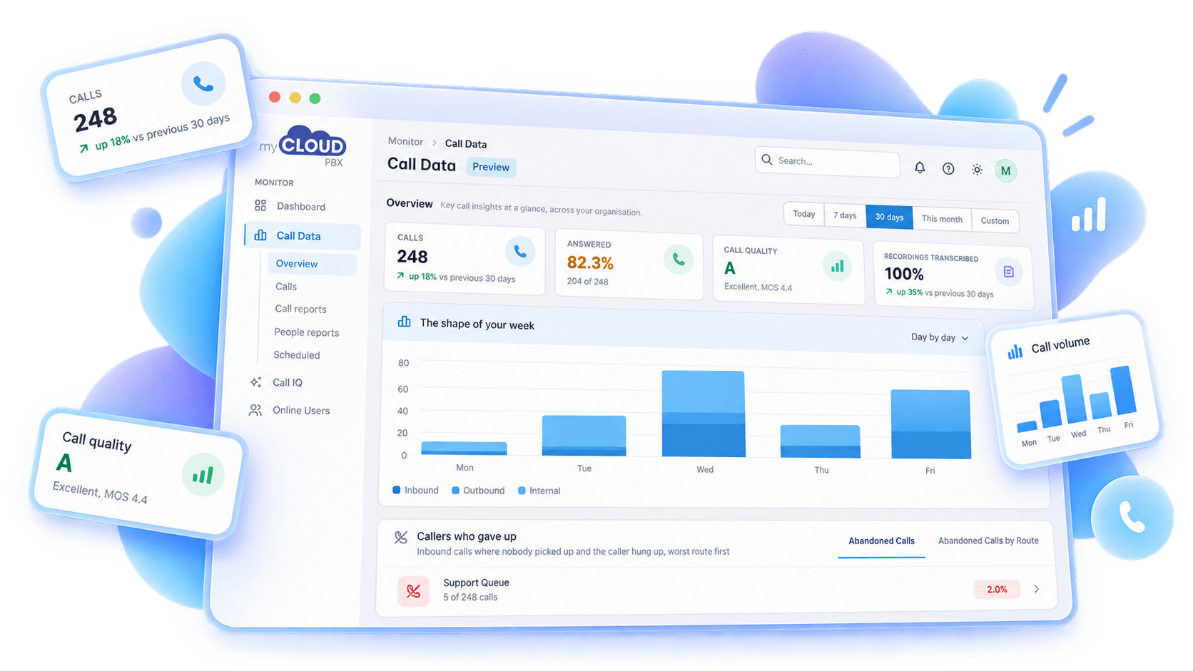 The Service Portal's Call Data overview: calls, answered, call quality, recordings transcribed, and the shape of the week
