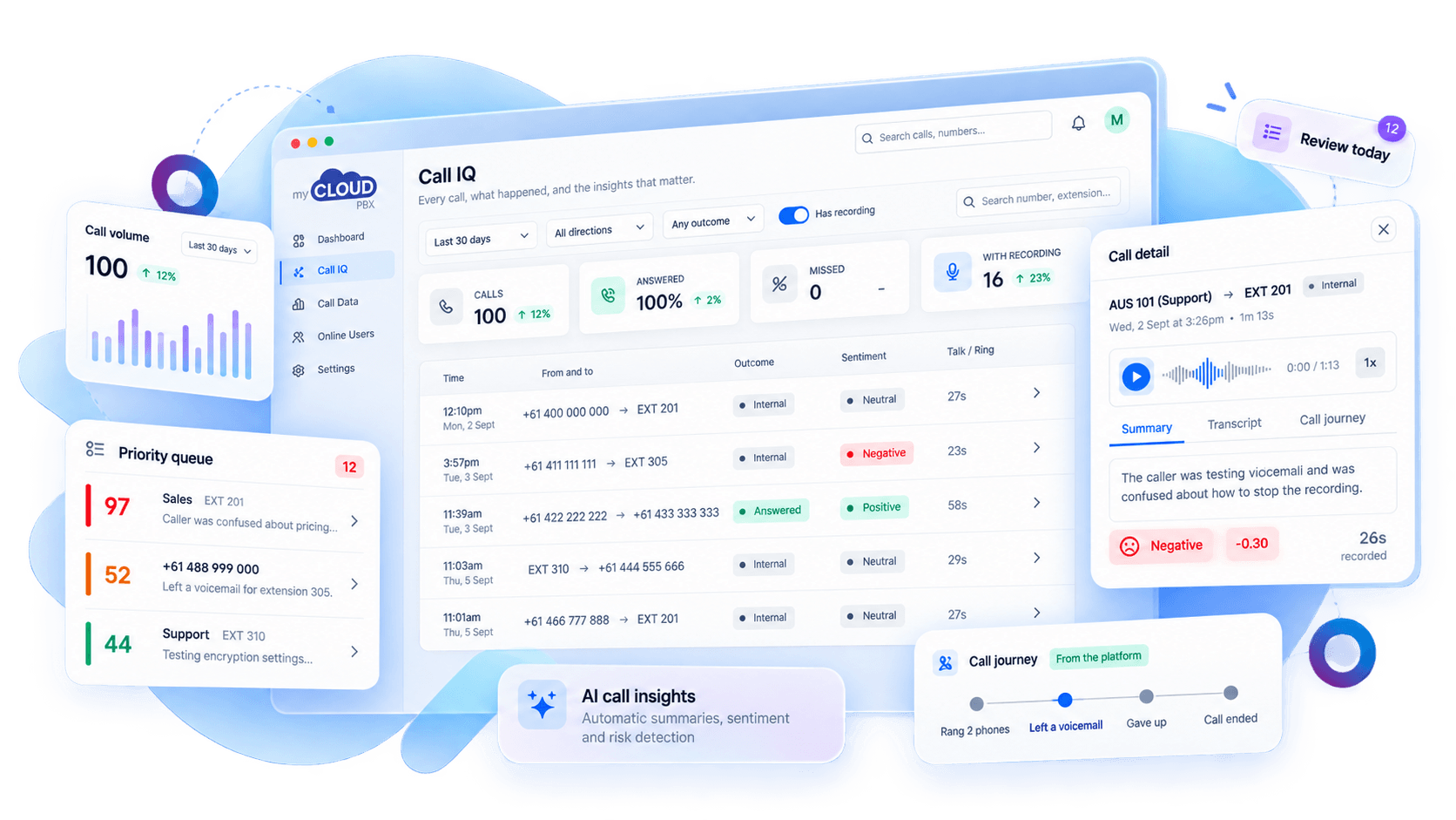 The myCloudPBX Service Portal showing Call IQ: the call list with outcomes and sentiment, a priority queue, a call detail with summary and transcript, and the call journey