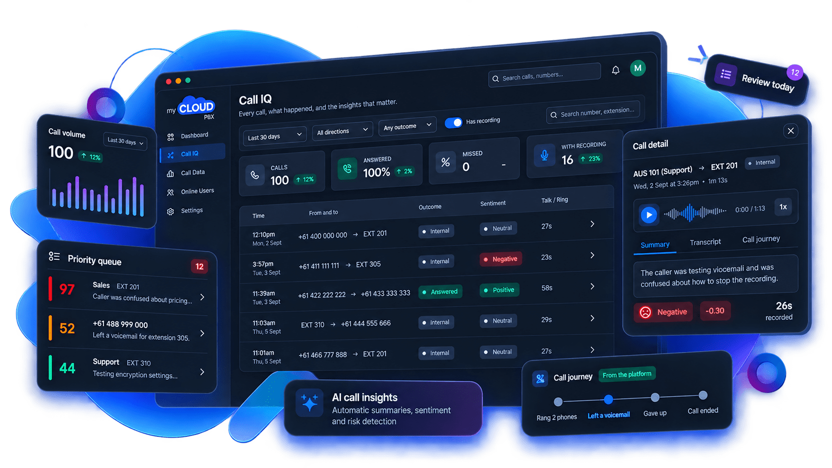 The myCloudPBX Service Portal showing Call IQ: the call list with outcomes and sentiment, a priority queue, a call detail with summary and transcript, and the call journey